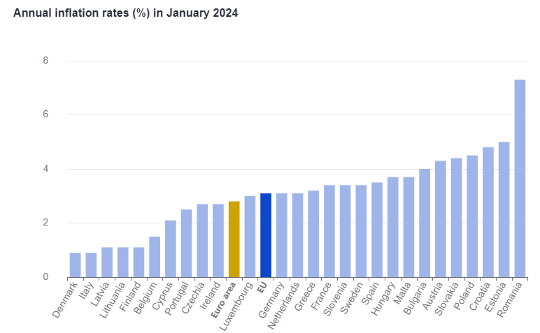 2024 年 1 月の EU の年間インフレ率