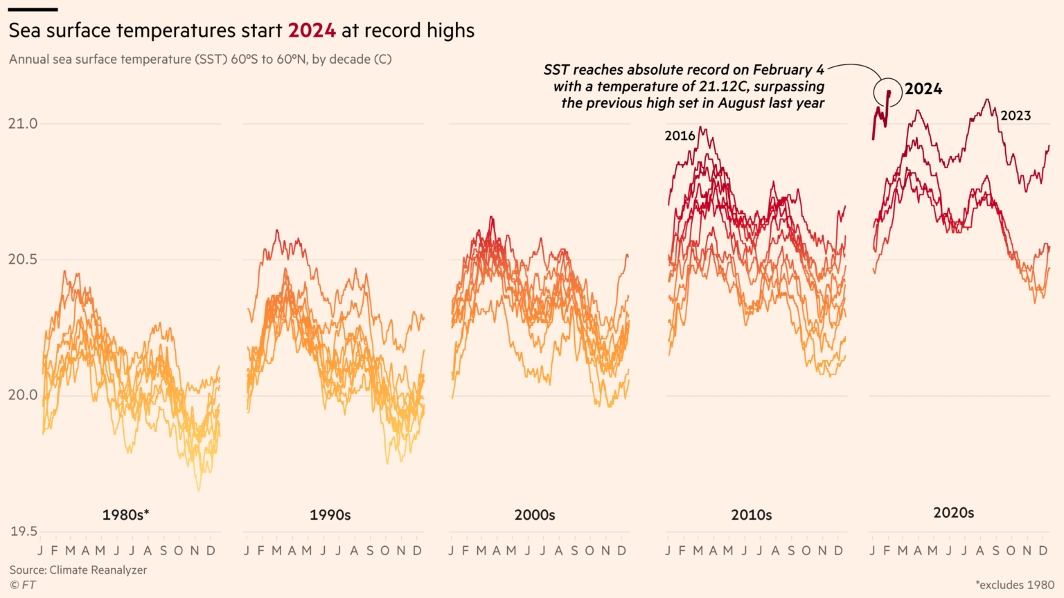 [OC] 1981年から遡って10年ごとの海面水温。2月は観測史上最高気温を記録