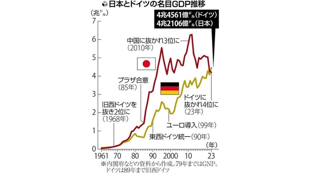 日本の名目ＧＤＰ、ドイツに抜かれ世界４位に転落…５５年ぶりに「日独逆転」