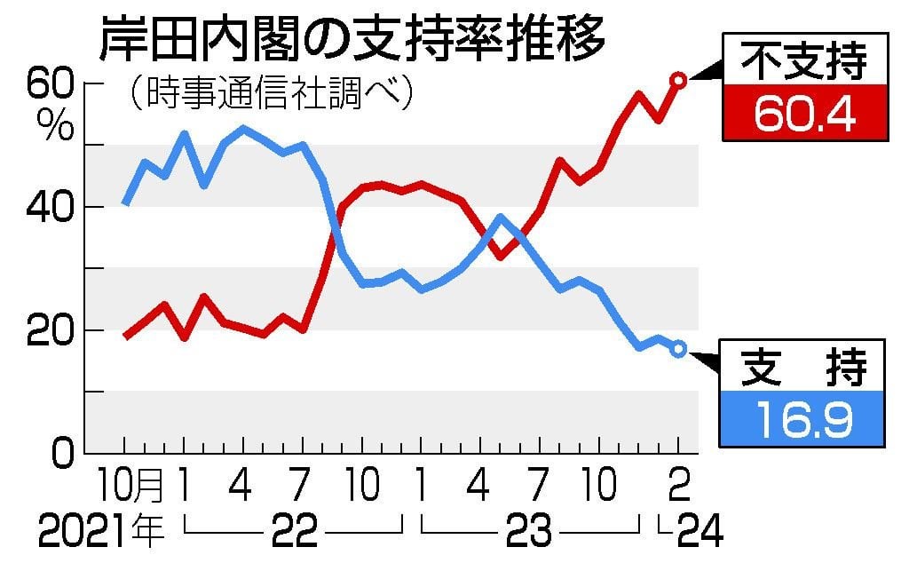 内閣支持１６．９％、最低更新 不支持初の６割台―時事世論調査