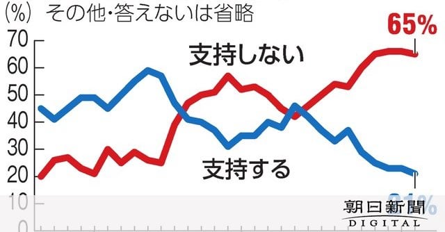 内閣支持21%、政権復帰後で最低 自民支持も21％ 朝日世論調査