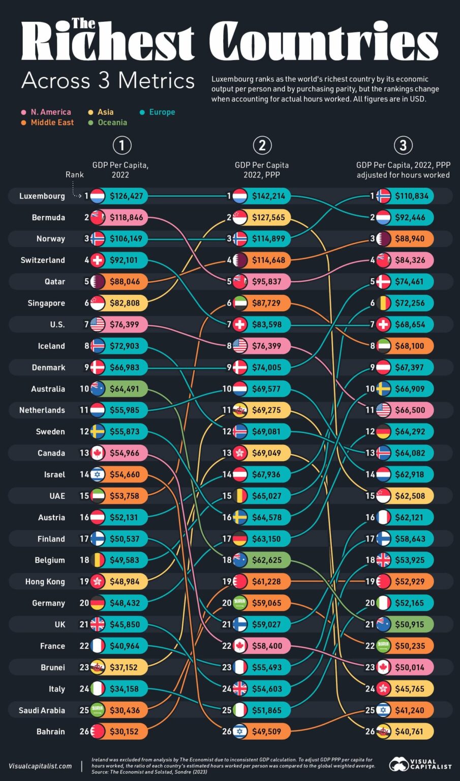 1 位でも 2 位でもない: 3 つの指標で最も裕福な国 (Visualcapitalist.com)