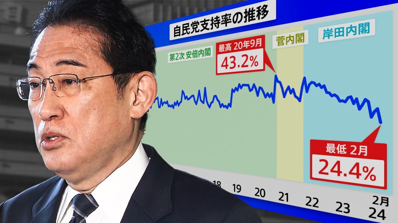 自民支持率が“政権交代前”と同水準に…世論調査でわかったいくつもの“異変” JNN世論調査解説