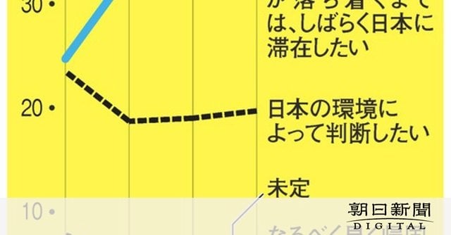 ウクライナ避難者、日本への定住希望が急増 「できるだけ長く」4割
