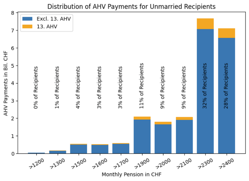13. AHVは貧しい年金受給者を助けるのではなく、金持ちにもっとお金を与える。 [OC]