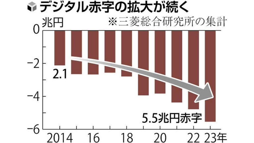 デジタル赤字５・５兆円、１４年比で２・６倍…米巨大ＩＴへの依存増