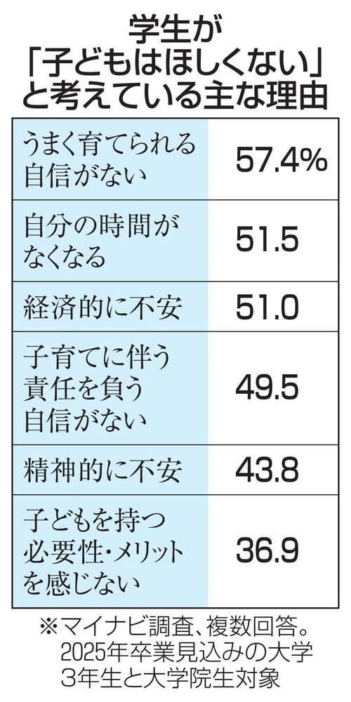 大学生の19％、子ども望まず 大幅増加、物価高影響か