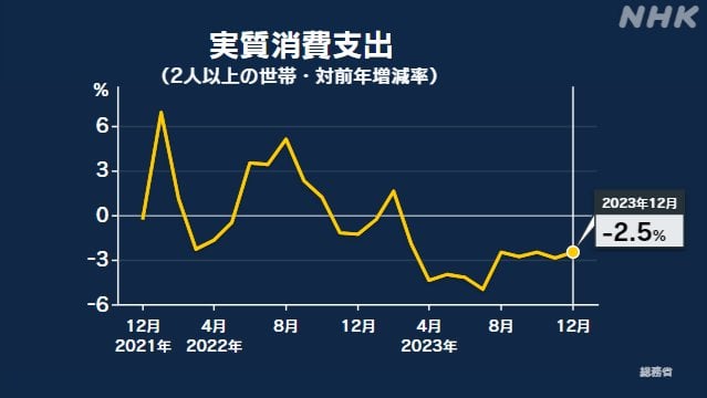 去年の家計調査 1世帯の消費額 29万3997円 2.6%減 3年ぶり前年下回る