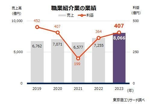 人手不足の時代に人材関連サービス業の倒産が急増 〜中小の人材紹介会社は長い冬の到来か〜