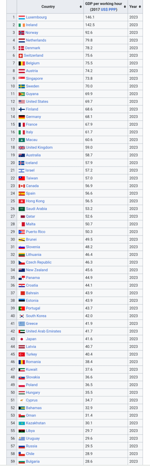 2023 年の国別労働生産性 (労働時間当たり GDP、PPP) ILO データ