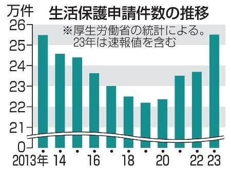 生活保護申請、４年連続増 ２５万５千件、コロナ禍に物価高