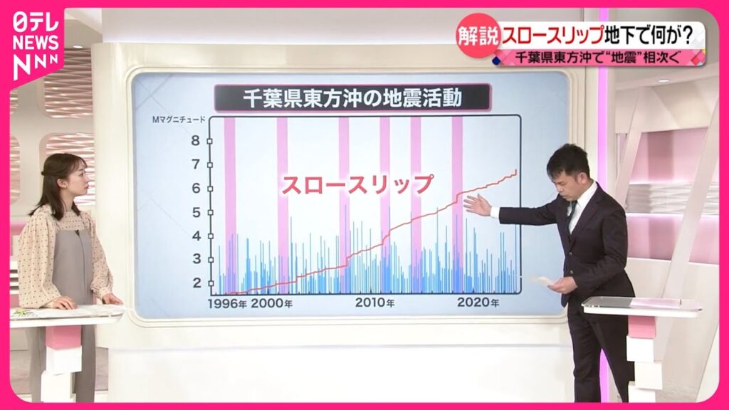 【解説】千葉県東方沖で“地震”相次ぐ…地殻変動「スロースリップ」とは 【解説】千葉県東方沖で“地震”相次ぐ…地殻変動「スロースリップ」とは