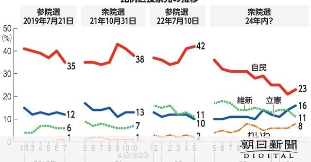 衆院比例区の投票先、野党トップは立憲 れいわ浮上、増える無党派層