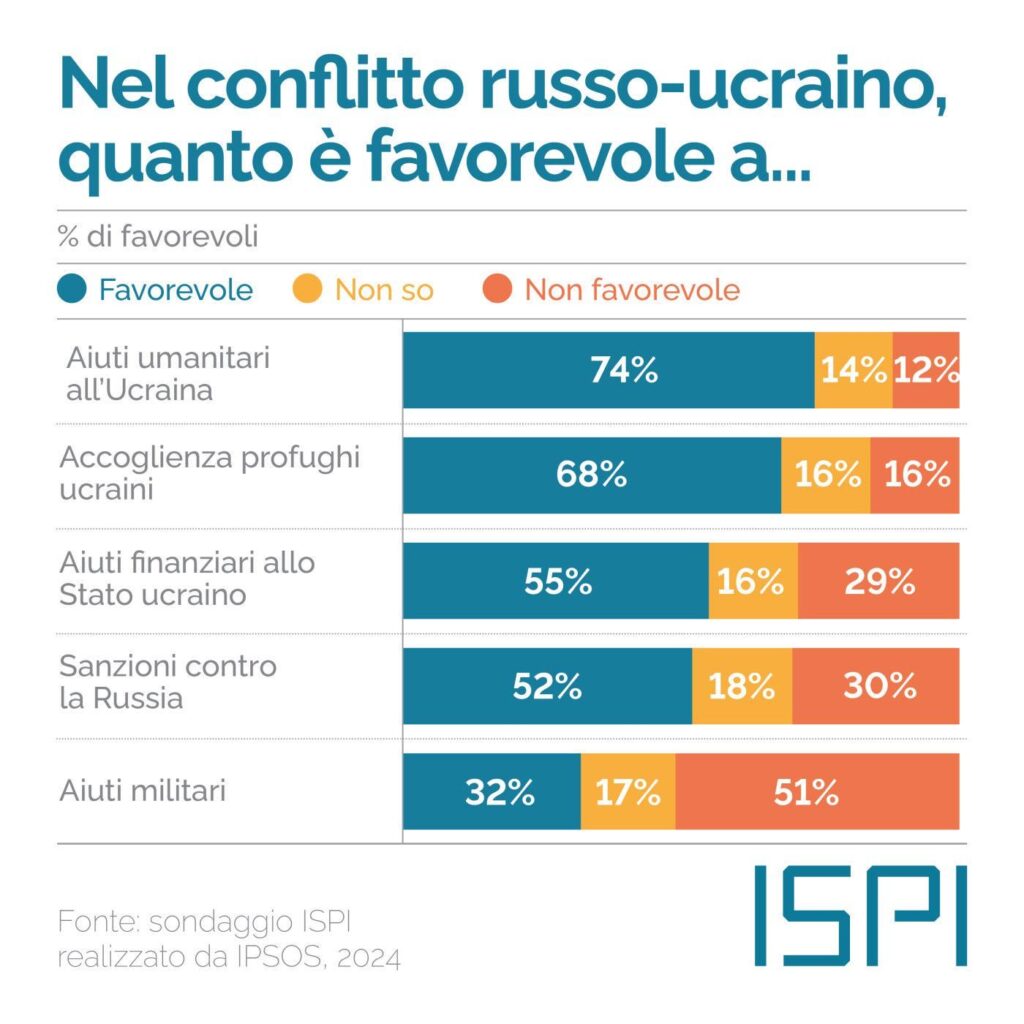 ウクライナ支援に賛成するイタリア人の割合 (IPSOSが実施したISPI調査)