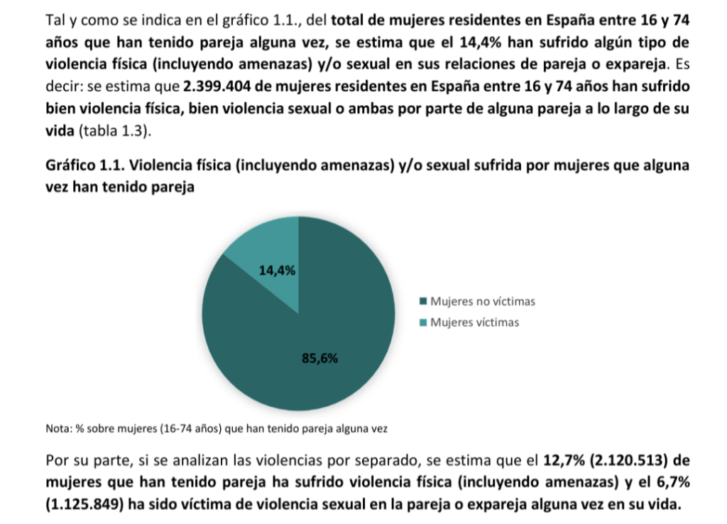 女性の 14.4% が、パートナーまたは元パートナーとの関係において、何らかの身体的暴力 (脅迫を含む) および/または性的暴力を受けたことがあると推定されています。