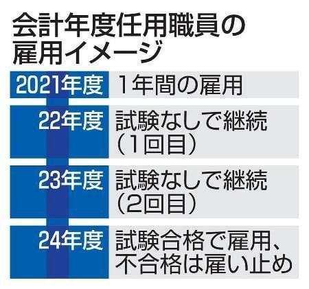 非正規の継続雇用制限、８１％ 自治体、撤廃求める声も