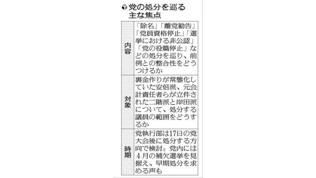 安倍派元幹部の早期処分求める声…対象議員の線引き難航か、自民中堅議員「相場より厳しくなければ」