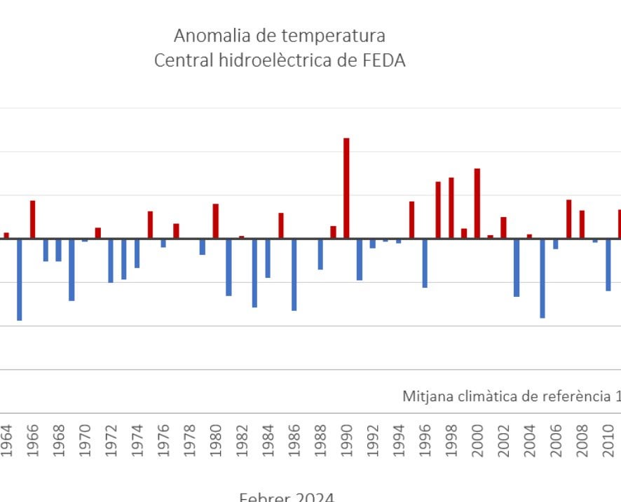 2月の最低気温は観測史上最高となる3.2度