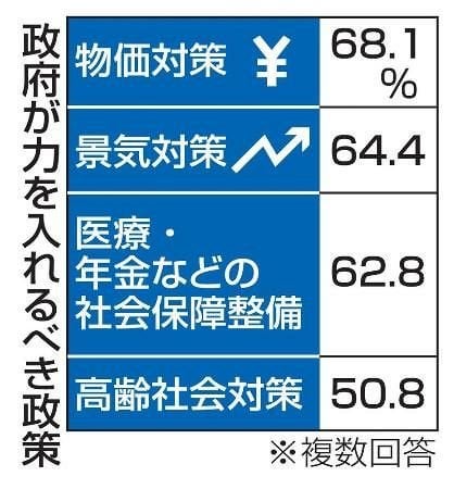 政府に物価対策要望「６８％」 内閣府調査、生活に不満増