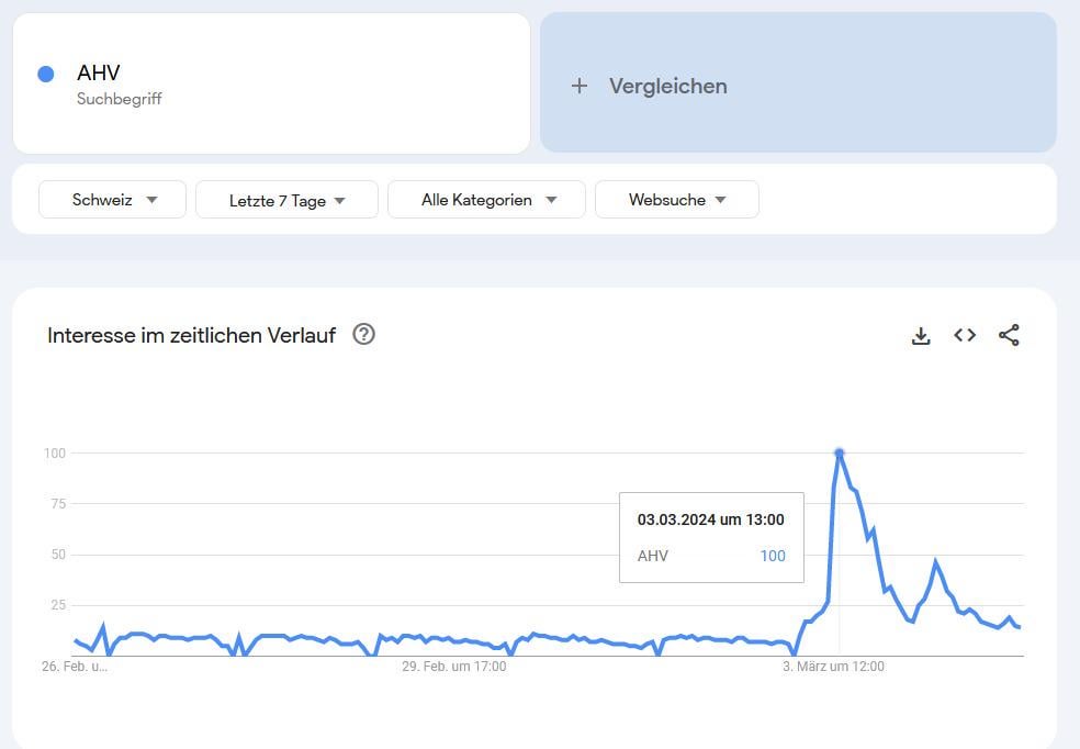 「AHV」は投票終了*後*、検索結果でピークに達しました