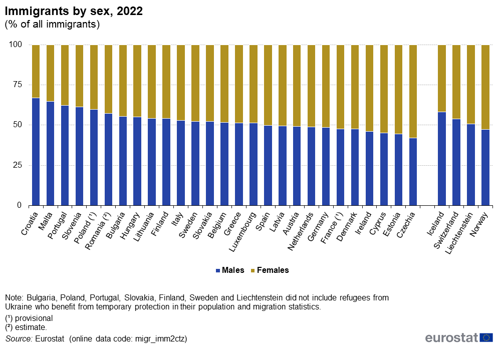 2022 年の EU 加盟国への移民の性別分布