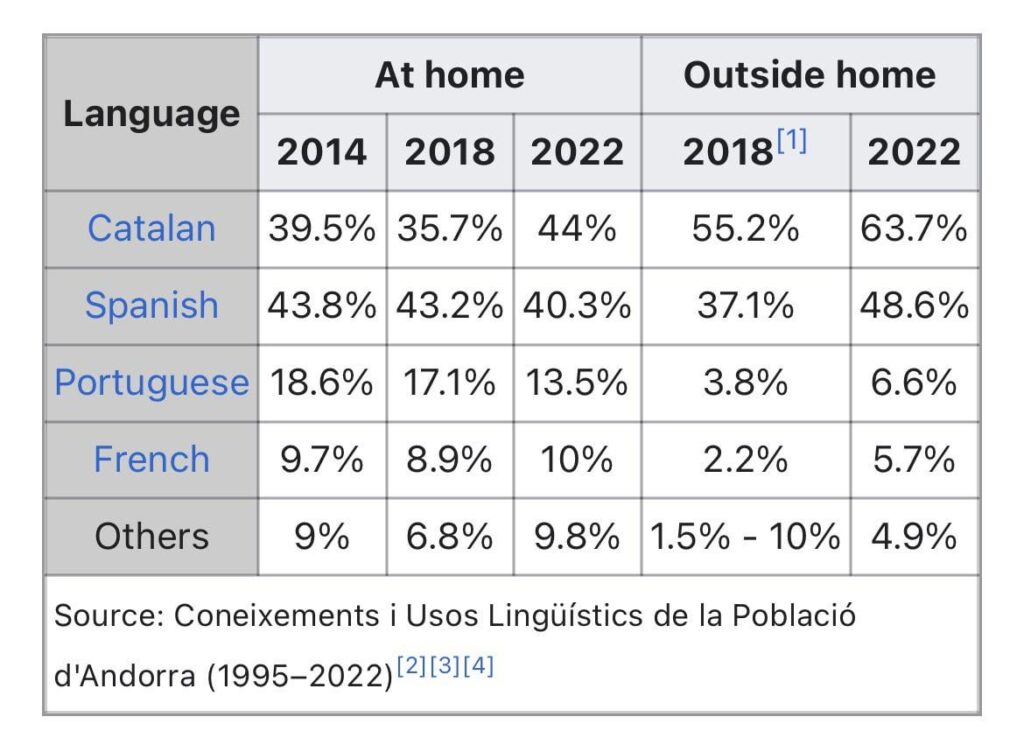 2022 年から、アンドラの人々の家庭ではカタルーニャ語が再び主要言語になります