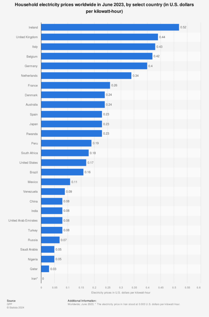 世界の消費者物価（2023年6月）（ドル単位） 私たちは世界で3番目に高価です。