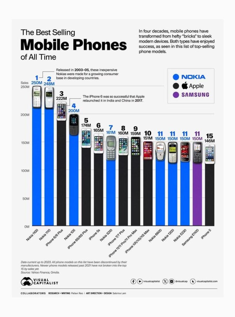 史上最も売れた携帯電話 (Visualcapitaliet.com)