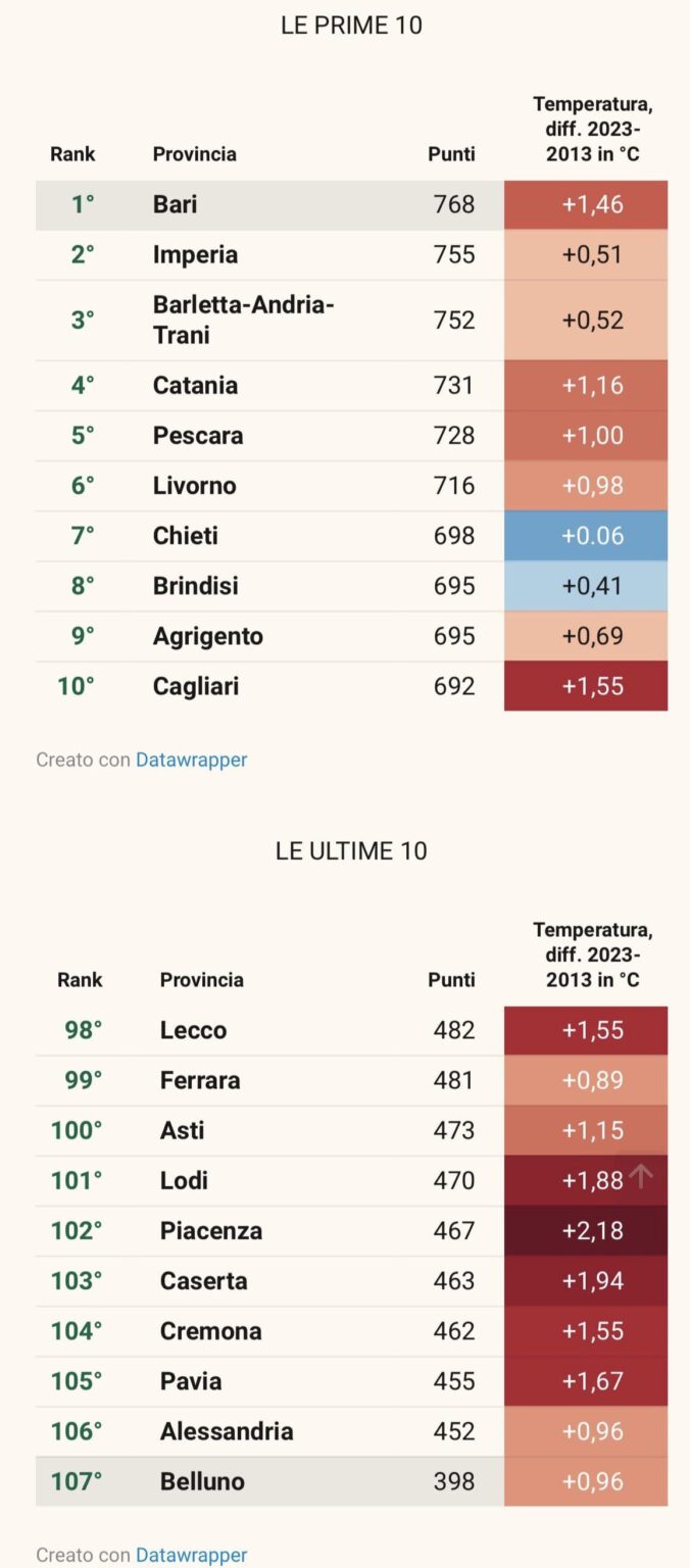 Il Sole 24 Ore の 2024 年「気候指数」ランキング: バーリが最も気候の良い都市で、ベッルーノが最も悪い都市です。 私は最も雨の多いものをなめます。 サイト上のさまざまな指標のすべてのランキング