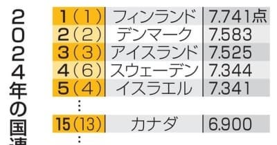日本の幸福度が51位に下落 若年層低く、国連団体調査