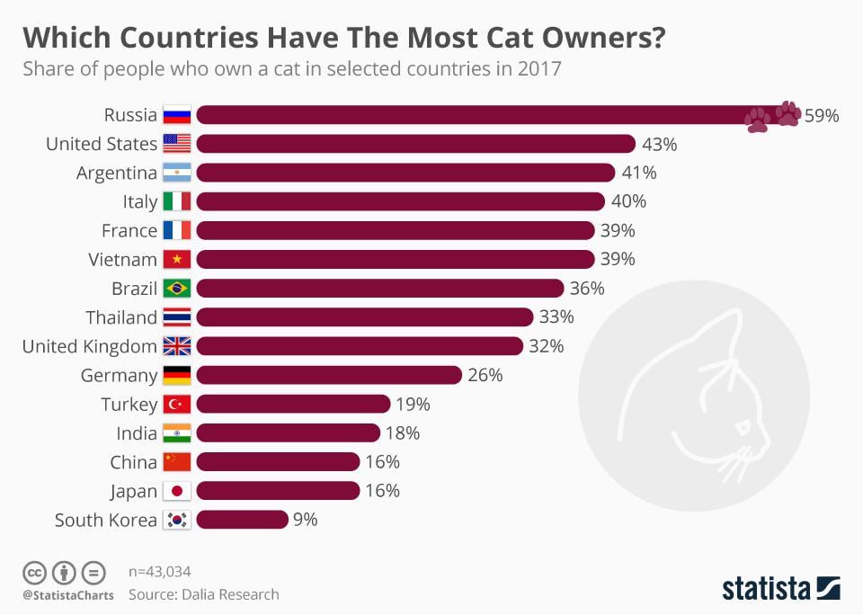 どの国に最も多くの猫の飼い主がいるかを示すクールなガイド。