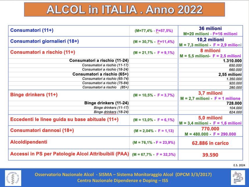 ISS国立アルコール観測所の報告書：2022年に増加するリスクのある消費者の予想減少は記録されておらず、特に女性の間で食間の消費が継続的に増加している