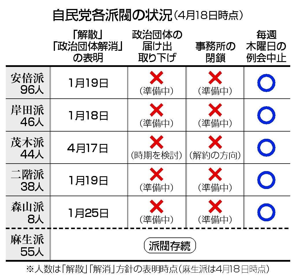 自民派閥「偽装解散」指摘も 政治団体、事務所が存続