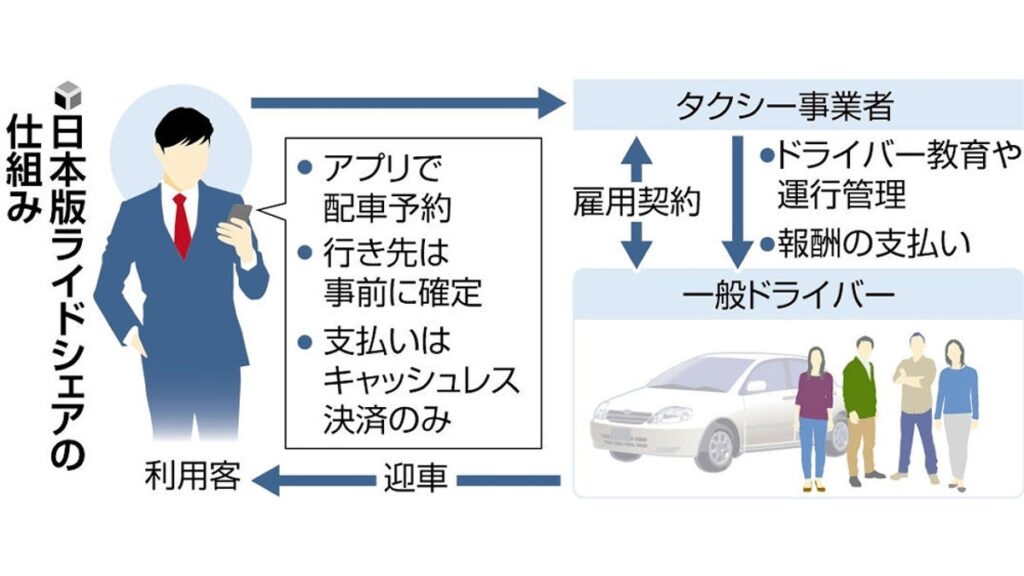 [ニュース] 京都のライドシェア、本格運用スタート…試行期間中は利用者が伸びず