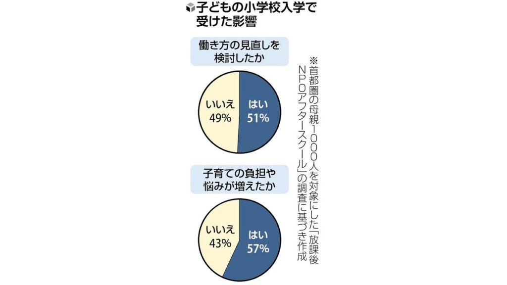 [ニュース] 小学校の「７時登校」保育園並みに早い開門、導入広がるか…働く親支援も財源に課題