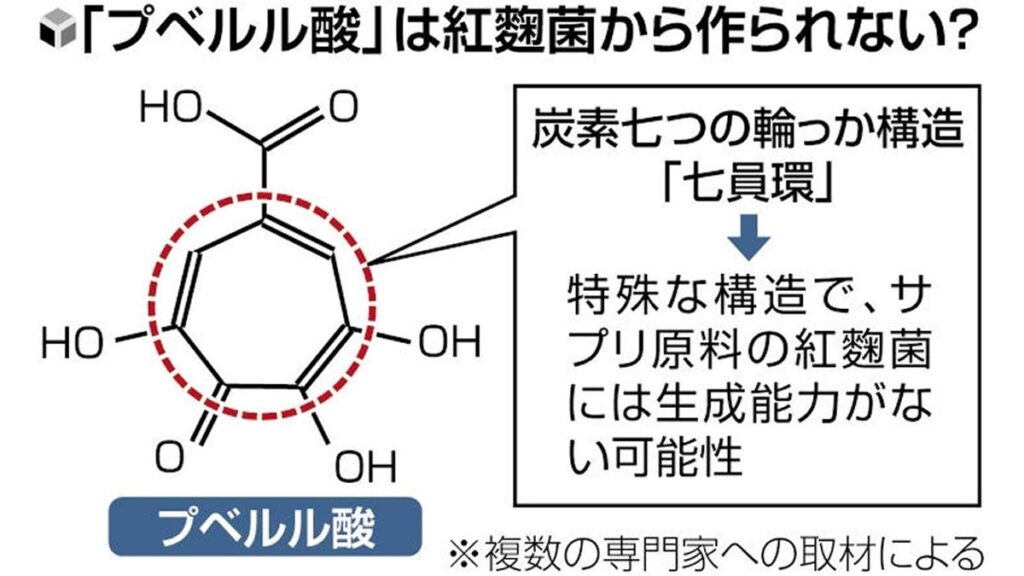 [医療・健康] 「想定しない成分」のプベルル酸、専門家「紅麹菌から生成できず」…他のカビなど異物混入か