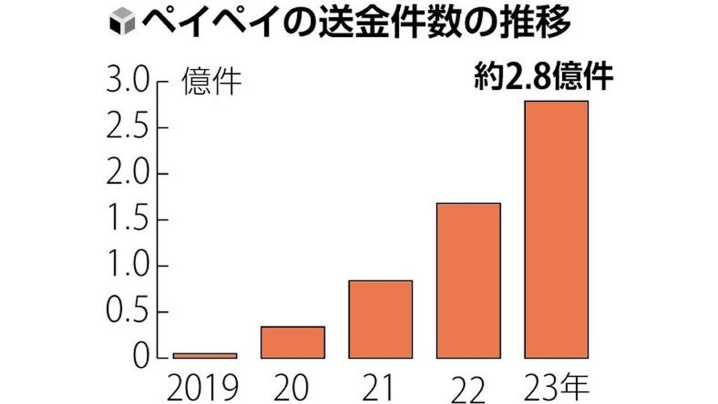 [経済] ＰａｙＰａｙ、本人確認で送金上限３０万円に…昨年の利用者間送金は２・８億回
