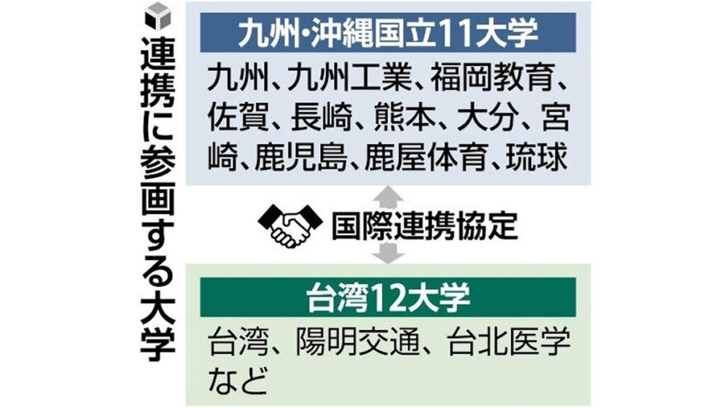 [ニュース] 九州・沖縄・台湾２３大学が半導体など６分野で連携…ＴＳＭＣ熊本進出きっかけに交流加速