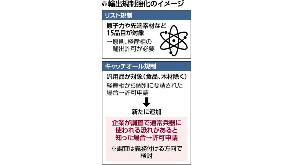 [政治] 軍事転用リスクの高い汎用品の輸出規制を強化、政令改正へ…センサーやモーター