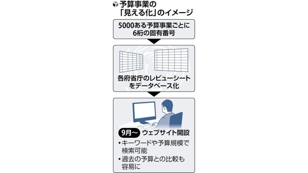 [政治] 政府予算事業、全５０００件をデータベース公開へ…「見える化」で効率化や無駄削減目指す
