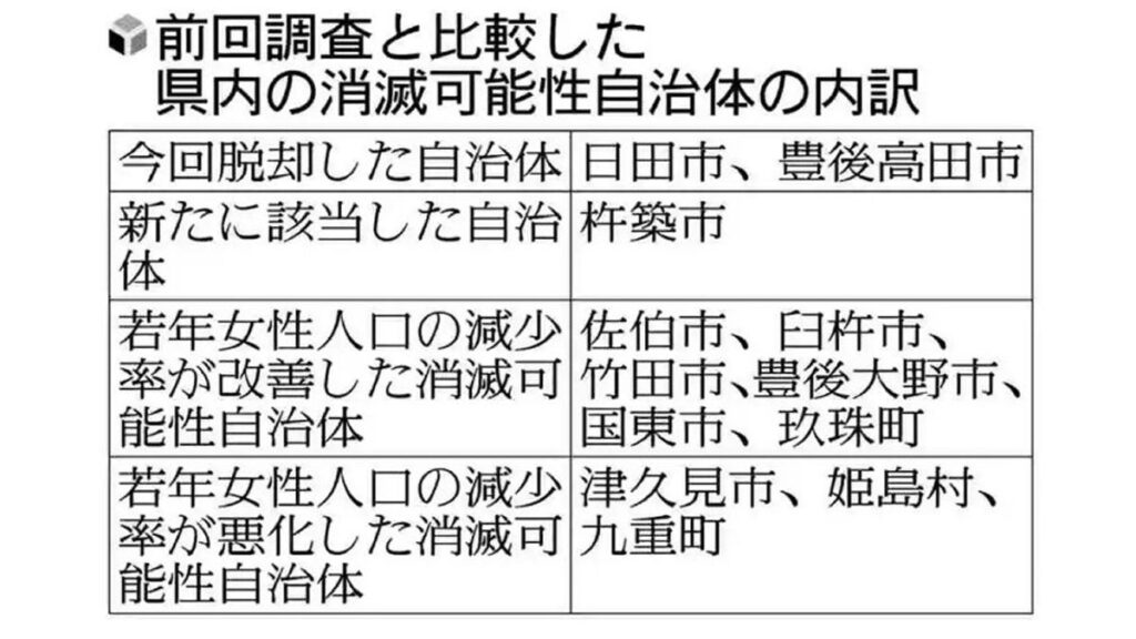[ニュース] 大分県内１０自治体が「消滅可能性」、新たに杵築市加わる…日田市と豊後高田市は脱却
