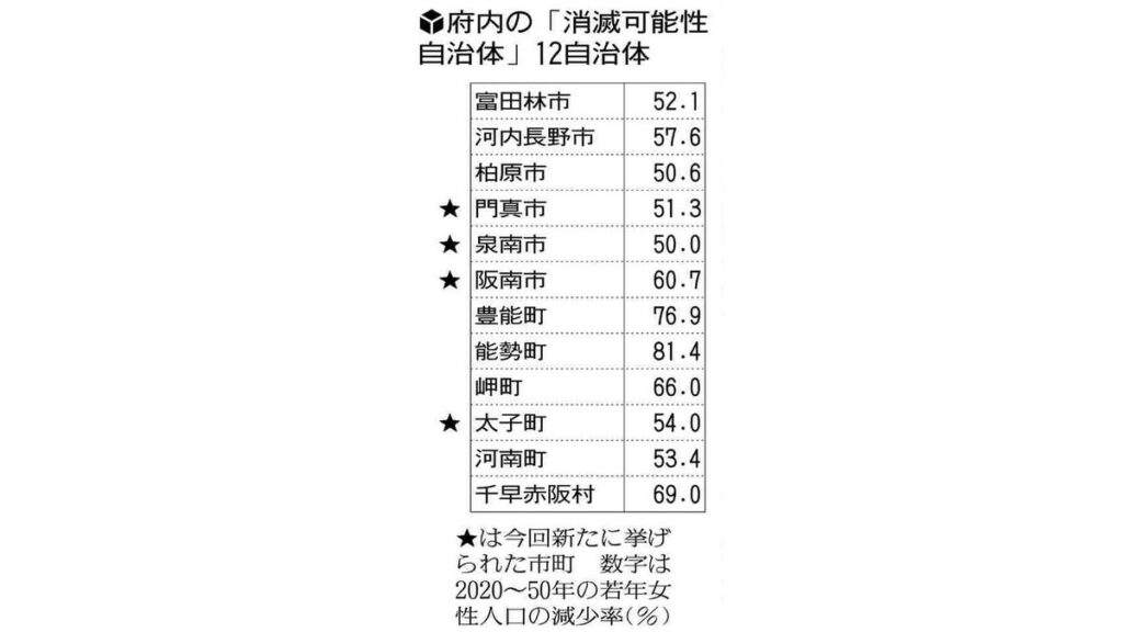 [ニュース] 大阪府内の１２市町村「消滅可能性」、大阪市は出生率低く「ブラックホール型」…人口戦略会議の報告書