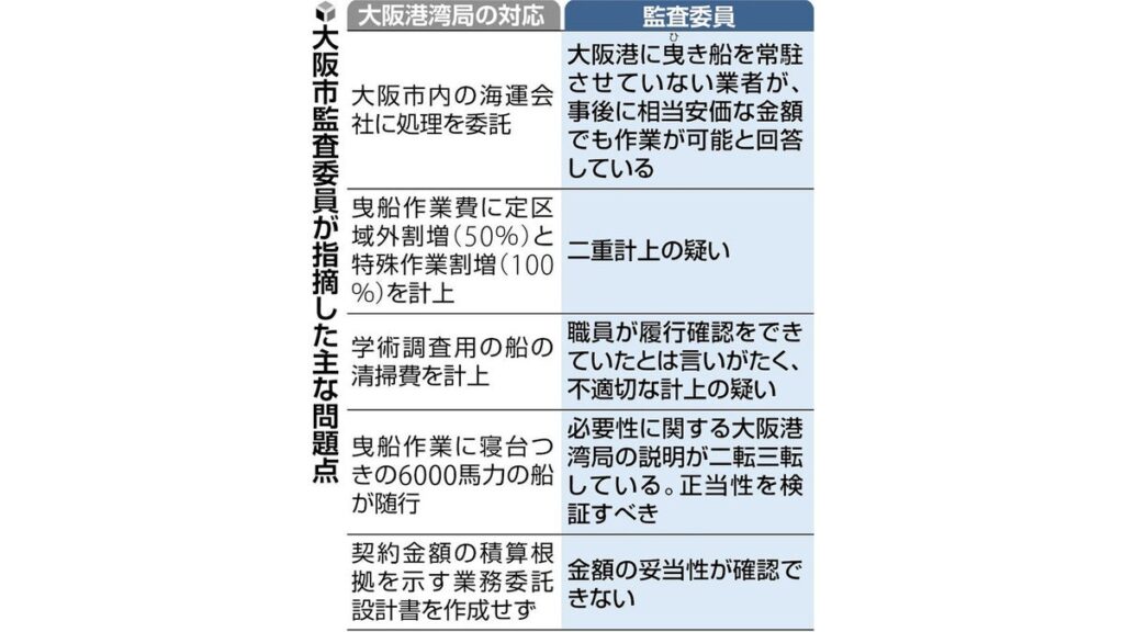 [ニュース] クジラ淀ちゃん処理費に「多くの疑義」市長に調査勧告…８０００万円の契約ありき？根拠なく試算引き上げ進言
