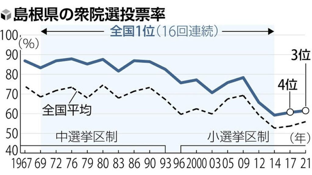 [衆院選] 衆院選で全国屈指の高投票率誇る島根県、２８日投開票の１区補選は６割切るか…県選管は啓発に躍起