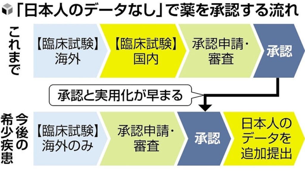 [医療・健康] 「ドラッグロス」改善へ、希少疾患新薬の申請要件緩和…日本人の臨床試験なしで可能に