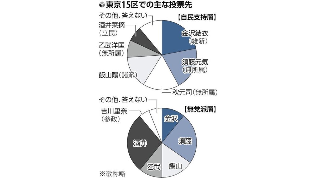 [衆院選] 東京１５区で自民票分散、無党派層は立民を最も支持…衆議院補欠選挙出口調査分析