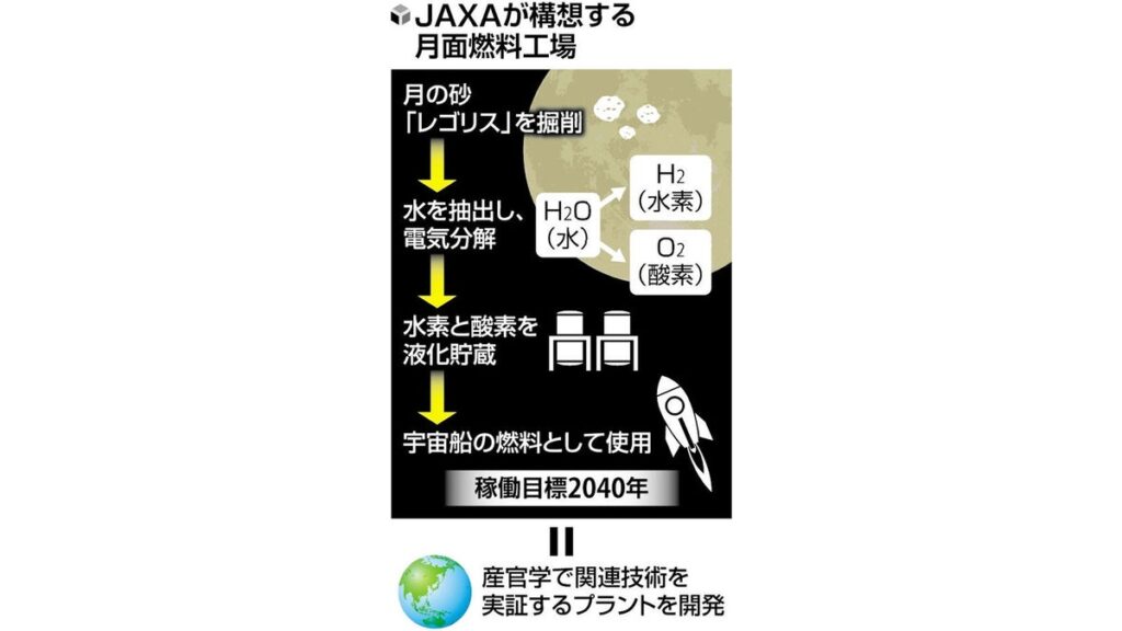 [科学・ＩＴ] 月面に宇宙船の燃料工場、ＪＡＸＡ計画…水から水素作るプラント開発へ