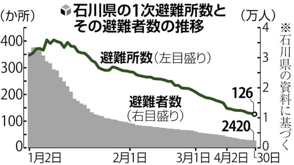 [社会] 能登半島地震の１次避難所、集約や閉鎖で最大時の３割に…専門家「無理に急げば避難者に負担」
