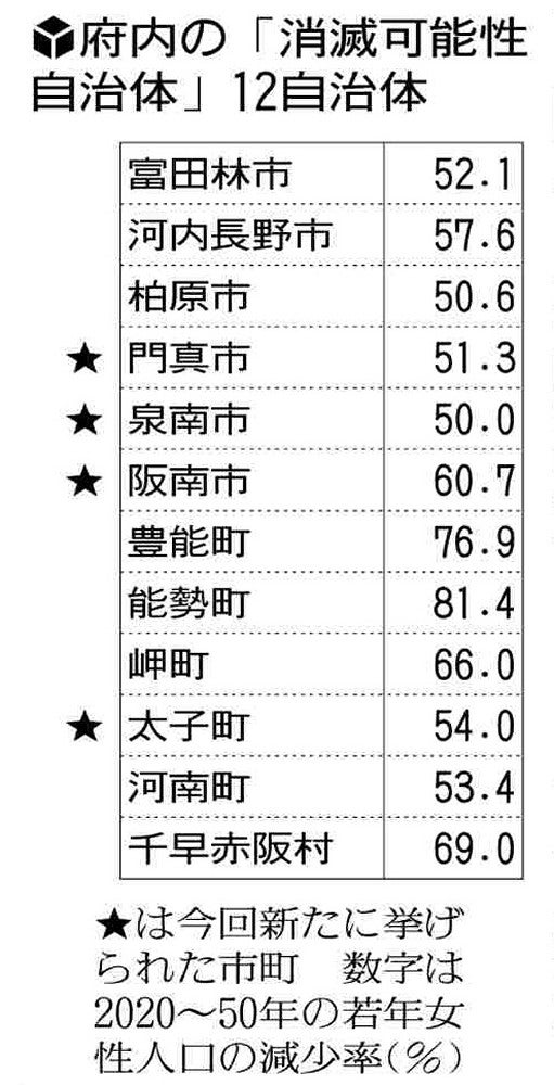 大阪府内の「消滅可能性自治体」１２自治体