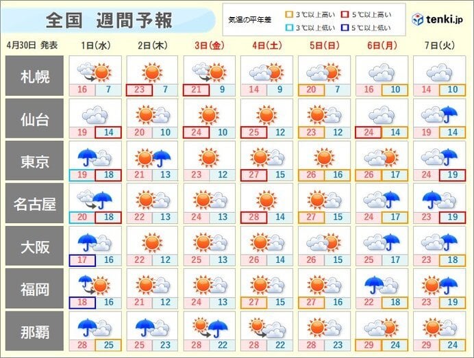 ゴールデンウィーク後半の天気 3～5日は晴天 暑さに注意 6日は西から雨風強まる(気象予報士 吉田 友海) - tenki.jp